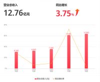 亿田智能年报：2022营业收入12.76亿元，同比增加3.75%