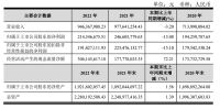 帅丰电器：2022年营收9.46亿元，完成产业链科技研发、智造生产布局