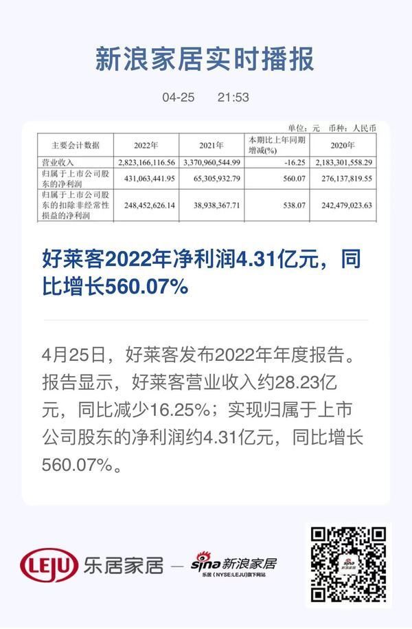 好莱客2022年净利润4.31亿元，同比增长560.07%