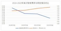 数字化变革费率4年连降，Q1费率再优化0.5pct