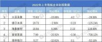 地板、家纺企业整体承压 营收净利普遍双降 |2022年财报解析