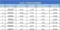 地板、家纺企业整体承压 营收净利普遍双降 |2022年财报解析
