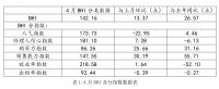 行业数据 | 四月BHI创新高 建材家居市场旺季行情凸显