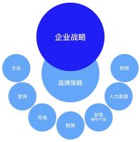 大道恒美品牌管理：B2B品牌营销八大趋势