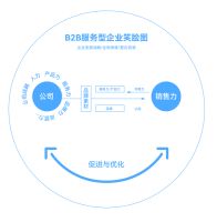 大道恒美品牌管理：B2B品牌营销八大趋势
