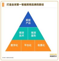 2000家企业混战下，看欧普风扇灯的破局之道