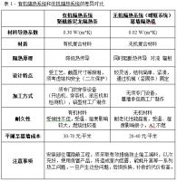 高性能幕墙复合隔热材料
