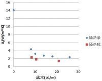高性能幕墙复合隔热材料