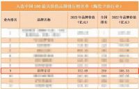 价值332.69亿！恭喜箭牌荣登2023“中国500最具价值品牌”