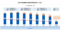 集成厨电行业如何破卷：顺五大趋势，步入“高质量增长阶段”