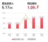 亿田智能2023半年报：净利润1.27亿元，同比增长14.2%