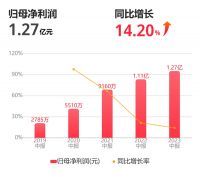 亿田智能2023半年报：净利润1.27亿元，同比增长14.2%