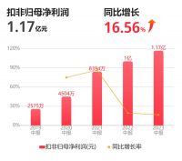 亿田智能2023半年报：净利润1.27亿元，同比增长14.2%