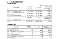 九大上市定制家居企业2023年半年报发布 志邦、我乐、欧派3家营收净利双增