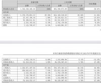 视线 | 东易日盛2023年半年报发布：家装业务表现亮眼 上半年同比增长超四成