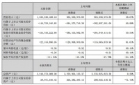 东易日盛2023年半年报发布：家装业务表现亮眼，上半年同比增长超四成