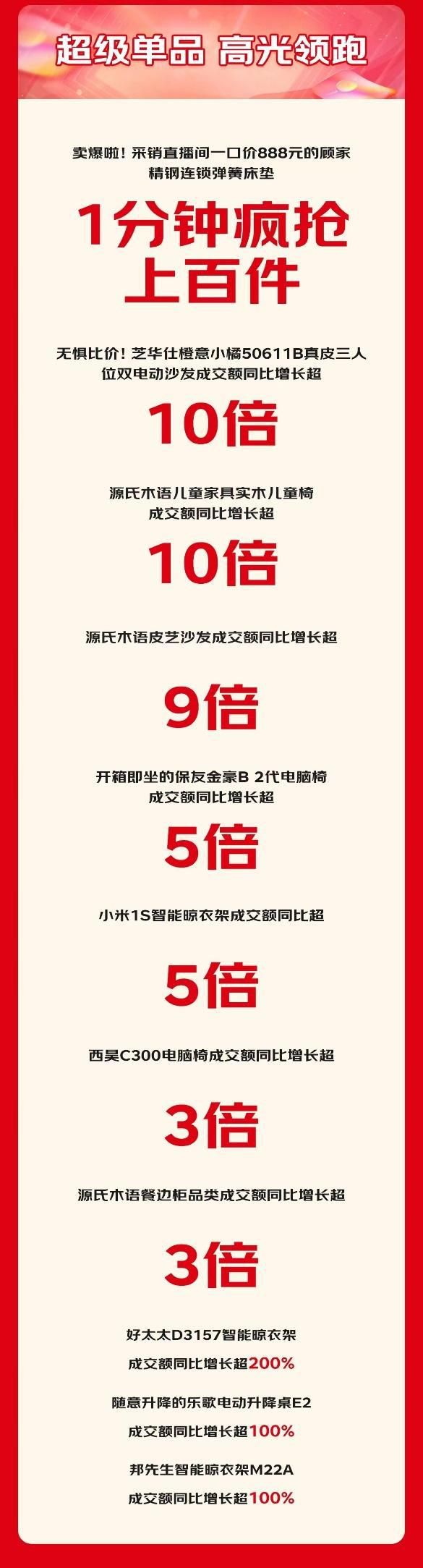 京东11.11“智享家”成焕新家主流 智能床同比增长超5倍、智能升降桌同比增长超2倍