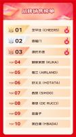 京东11.11“智享家”成焕新家主流 智能床同比增长超5倍、智能升降桌同比增长超2倍