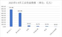 2023年1-9月浙江家具行业:实现工业总产值757.98亿元,各项生产数值稳定增长
