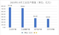 2023年1-9月浙江家具行业:实现工业总产值757.98亿元,各项生产数值稳定增长