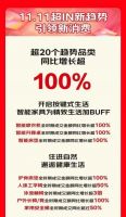 京东11.11焕新家热潮高涨 超600个家具品牌增长超5倍、超60个细分品类增长超100%
