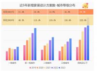 群核科技发布《2023年家居行业数据报告》，景观阳台同比增长126.1%