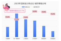 群核科技发布《2023年家居行业数据报告》，景观阳台同比增长126.1%