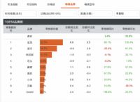 追觅两年磨一剑，跃居智能清洁家电行业第一