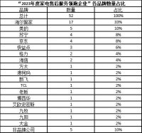 家电售后服务领跑企业公布：海尔智家、美的等上榜