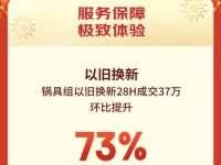 京东年货节掀起年末焕新消费热潮 厨具28小时整体销售同比提升100%