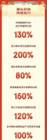 京东年货节掀起年末焕新消费热潮 厨具28小时整体销售同比提升100%