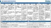 斩获全球15连冠背后，海尔智家全球化布局成就斐然