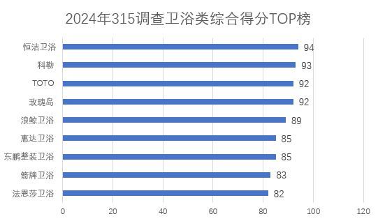 315服务调查卫浴篇：线上客服高效响应 终端服务表现亮眼