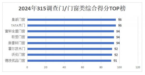 315服务调查门/门窗篇：皇派门窗、TATA木门夺冠 线下门店表现突出