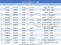 促消费成主旋律、两家企业成功上市、家具零售额增3.2%…数读家居行业八大现状