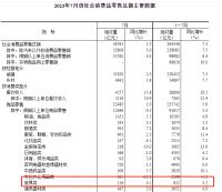 促消费成主旋律、两家企业成功上市、家具零售额增3.2%…数读家居行业八大现状