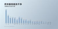 TCL超级筒洗衣机全球首发，洗衣机行业进入洗净比1.2新纪元