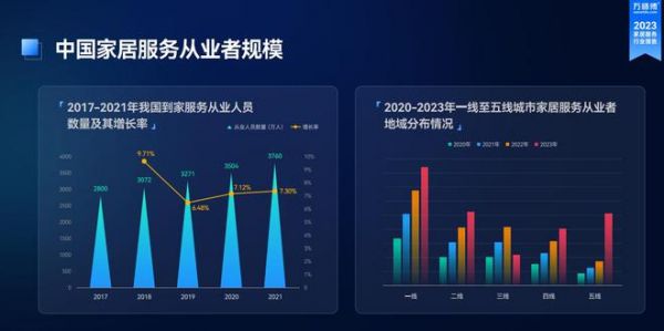 《2023家居服务行业洞察报告》出炉：市场规模突破千亿 服务需求逆势增长