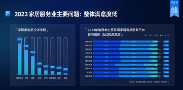 《2023家居服务行业洞察报告》出炉：市场规模突破千亿 服务需求逆势增长