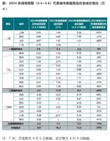 看房不敌出游，清明假期楼市成交“成色”不足
