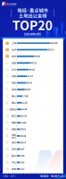 5月新政“阳光普照”，3家千亿房企诞生，TOP50上市房企销售额环比回升