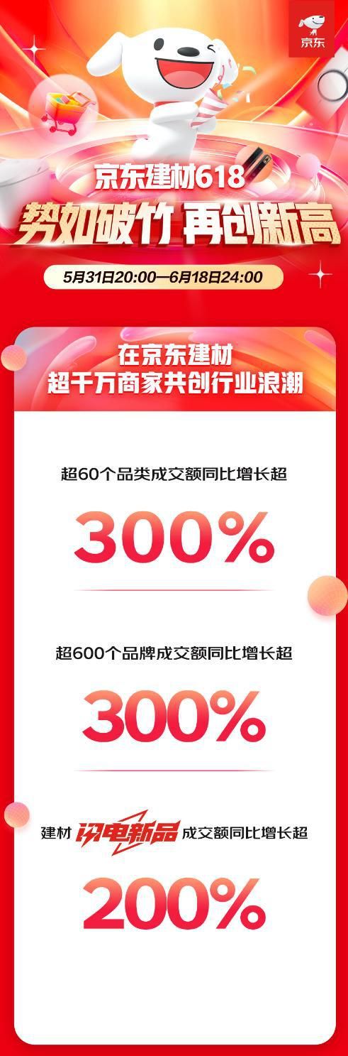 京东618引发全民焕新家热潮 超60个建材品类增长超300%