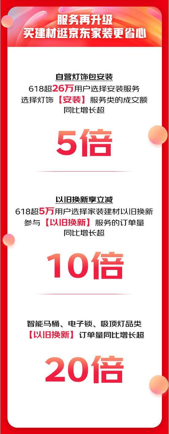 京东618引发全民焕新家热潮 超60个建材品类增长超300%