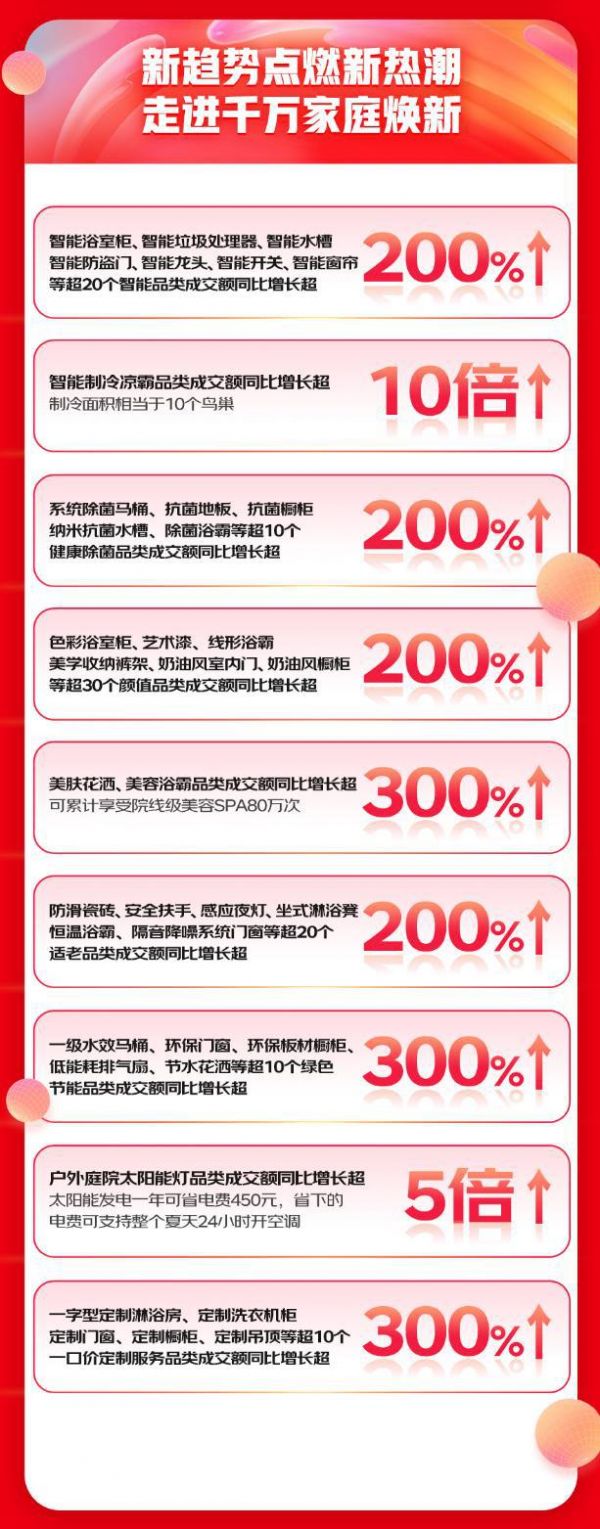 京东618引发全民焕新家热潮 超60个建材品类增长超300%