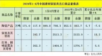 上半年家具出口额同比劲增18.3%！6月环比下降11.4%