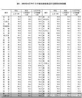 新政效果显现，北京、上海二手房价今年首转涨