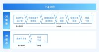 行业首家！万师傅&聚水潭强强联手，开启家居售后一键下单新时代