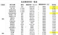 北京，九成新房都在降价
