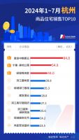 守住2个百亿大盘，7月上海楼市又领跑了