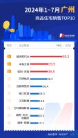 守住2个百亿大盘，7月上海楼市又领跑了